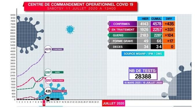 Rapport du CCO Covid-19 au 7 Juillet 2020