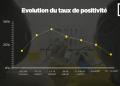 EPIDEMIE – Le taux de positivité au coronavirus baisse à 15% durant la deuxième semaine d’Août après avoir atteint 46% en Juillet
