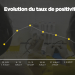 EPIDEMIE – Le taux de positivité au coronavirus baisse à 15% durant la deuxième semaine d&rsquo;Août après avoir atteint 46% en Juillet