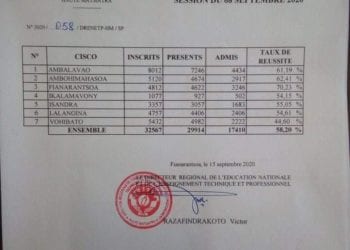 EXAMENS OFFICIELS – Un taux de réussite de 58,20% au CEPE dans la Haute Matsiatra