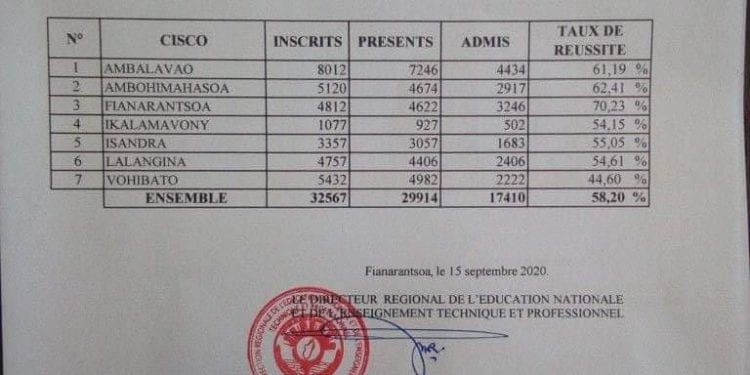 EXAMENS OFFICIELS – Un taux de réussite de 58,20% au CEPE dans la Haute Matsiatra