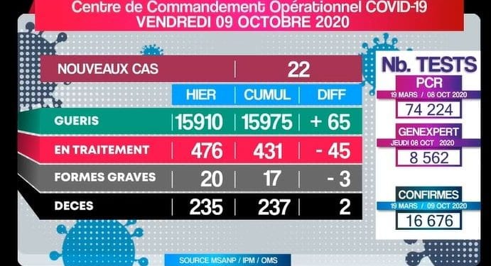 Deux décès dus au coronavirus annoncés ce vendredi 9 Octobre, survenus à Analamanga, portant à 237 le nombre de personnes décédées à cause de la Covid-19