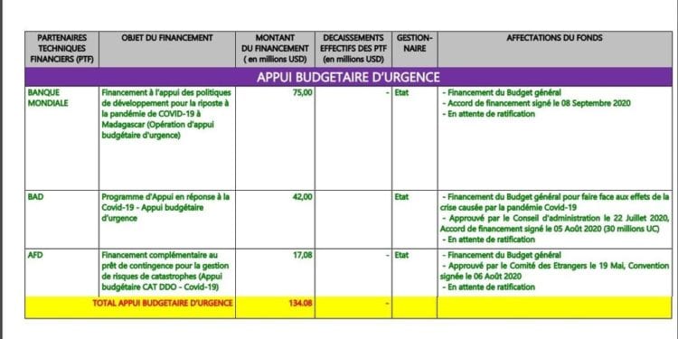 COOPERATION – 134 millions d&rsquo;aides budgétaires de la Banque mondiale, de la BAD et de l&rsquo;AFD en attente de décaissement