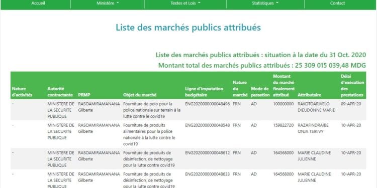 GOUVERNANCE – Le ministère de l&rsquo;Economie et des finances publie les recettes et les dépenses liées à la gestion de la Covid-19