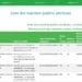 GOUVERNANCE – Le ministère de l&rsquo;Economie et des finances publie les recettes et les dépenses liées à la gestion de la Covid-19