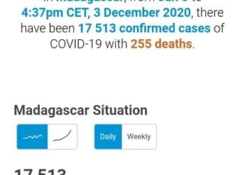 PANDEMIE – L’OMS rapporte quatre décès dus au coronavirus et 172 nouveaux cas confirmés positifs entre le 22 Novembre et le 3 Décembre