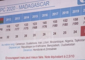 GOUVERNANCE – La note de Madagascar s’améliore d’un point sur 100 sur l’Indice de perception de la corruption 2020 (IPC 2020)