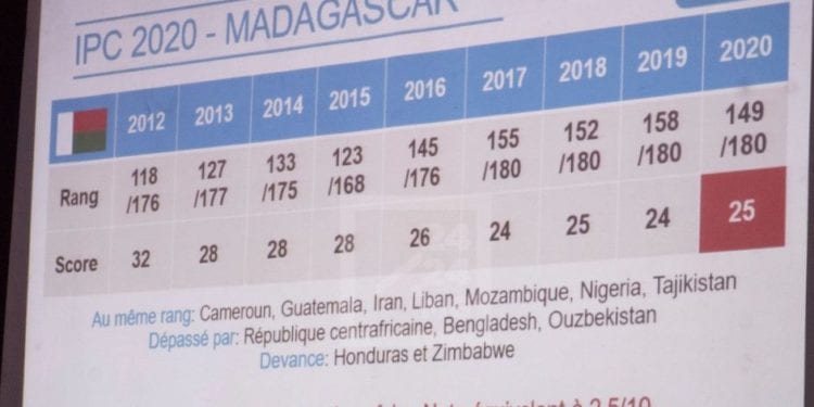 GOUVERNANCE – La note de Madagascar s’améliore d’un point sur 100 sur l’Indice de perception de la corruption 2020 (IPC 2020)