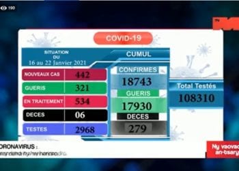 Six décès dus au coronavirus entre le 16 et le 22 Janvier 2021 selon le bilan officiellement publié sur la TVM ce dimanche 24 Janvier 2021