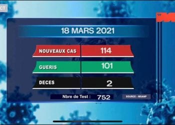 EPIDEMIE – Deux nouveaux décès dus au coronavirus le 18 Mars 2021, survenus dans le Diana et l&rsquo;Atsimo Andrefana, selon le bilan épidémiologique publié ce vendredi 19 Mars à 13h30 sur la chaîne de télévision publique.