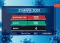 EPIDEMIE – Quatre nouveaux décès dus au coronavirus le 21 Mars 2021, survenus à Analamanga (un), et dans le Boeny (trois) selon le bilan épidémiologique publié ce lundi 22 Mars sur la chaîne de télévision publique.