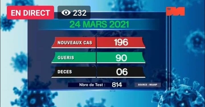EPIDEMIE – Six nouveaux décès dus au coronavirus le 24 Mars 2021, survenus à Analamanga (trois), dans l&rsquo;Alaotra Mangoro (un), dans le Boeny (un), dans la Sava (un), selon le bilan épidémiologique publié ce jeudi 25 Mars sur la chaîne de télévision publique.