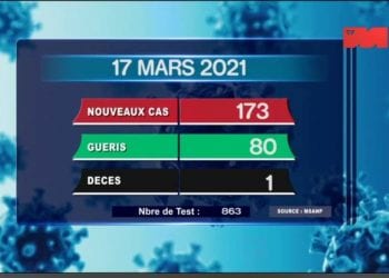 EPIDEMIE – Un nouveau décès dû au coronavirus le 17 Mars 2021, survenu dans l&rsquo;Atsinanana, selon le bilan épidémiologique publié ce jeudi 18 Mars à 13h00 sur la chaîne de télévision publique.