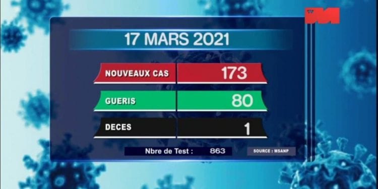 EPIDEMIE – Un nouveau décès dû au coronavirus le 17 Mars 2021, survenu dans l&rsquo;Atsinanana, selon le bilan épidémiologique publié ce jeudi 18 Mars à 13h00 sur la chaîne de télévision publique.