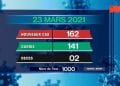 EPIDEMIE – Deux nouveaux décès dus au coronavirus le 23 Mars 2021, survenus à Analamanga (un) et dans l’Atsinanana (un), selon le bilan épidémiologique publié ce mercredi 24 Mars sur la chaîne de télévision publique.