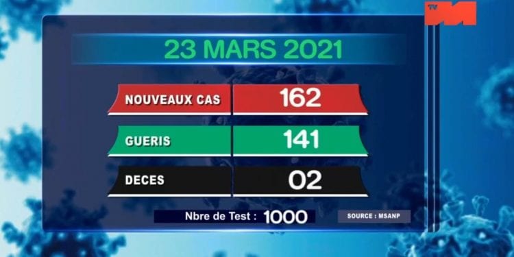 EPIDEMIE – Deux nouveaux décès dus au coronavirus le 23 Mars 2021, survenus à Analamanga (un) et dans l&rsquo;Atsinanana (un), selon le bilan épidémiologique publié ce mercredi 24 Mars sur la chaîne de télévision publique.