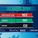 EPIDEMIE – Deux nouveaux décès dus au coronavirus le 23 Mars 2021, survenus à Analamanga (un) et dans l&rsquo;Atsinanana (un), selon le bilan épidémiologique publié ce mercredi 24 Mars sur la chaîne de télévision publique.
