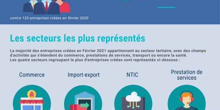 SECTEUR PRIVE – 144 entreprises créées en Février 2021 selon l’Economic development board of Madagascar