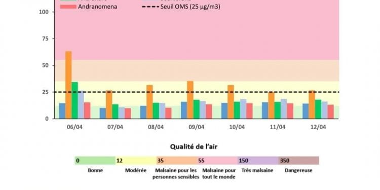 ENVIRONNEMENT – Une légère diminution de la pollution de l’air dans la capitale et ses environs, selon les services de la météorologie