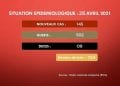 EPIDEMIE – Neuf nouveaux décès dus au coronavirus le 26 Avril 2021, survenus à Analamanga (quatre), le Diana(un), dans le Bongolava (un), dans l’Atsimo Andrefana (un), dans le Vakinakaratra (un), dans le Menabe (un), selon le rapport publié ce mardi 27 Avril sur la station de radio publique.