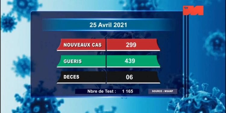 EPIDEMIE – Six nouveaux décès dus au coronavirus le 25 Avril 2021, survenus à Analamanga (trois), dans la haute Matsiatra (un), dans le Bongolava (un), dans l&rsquo;Atsimo Andrefana (un) selon le rapport publié ce lundi 26 Avril sur la chaîne de télévision publique.