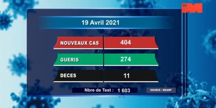 EPIDEMIE – 11 nouveaux décès dus au coronavirus le 19 Avril 2021, survenus à Analamanga (qautre), dans le Diana (trois), dans le Sava (deux), dans l’Anosy (un), Ihorombe (un) selon le bilan épidémiologique publié ce mardi 20 Avril sur la chaîne de télévision publique.