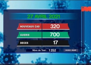 EPIDEMIE – Dix-sept nouveaux décès dus au coronavirus le 27 Avril 2021, survenus à Analamanga (sept), dans le Diana (un), dans le Boeny (deux), dans l&rsquo;Atsimo Andrefana (trois), dans le Vakinakaratra (deux), dans le Menabe (deux), selon le rapport publié ce mercredi 28 Avril sur la chaîne de télévision publique.