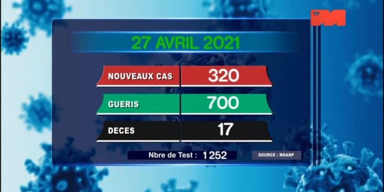 EPIDEMIE – Dix-sept nouveaux décès dus au coronavirus le 27 Avril 2021, survenus à Analamanga (sept), dans le Diana (un), dans le Boeny (deux), dans l&rsquo;Atsimo Andrefana (trois), dans le Vakinakaratra (deux), dans le Menabe (deux), selon le rapport publié ce mercredi 28 Avril sur la chaîne de télévision publique.