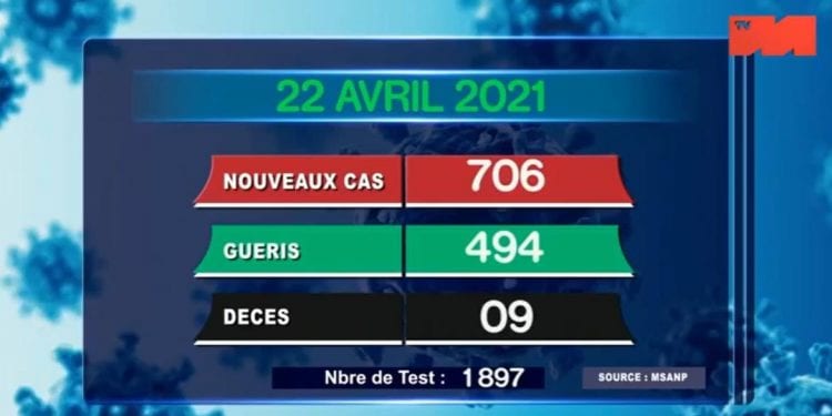 EPIDEMIE – Neuf nouveaux décès dus au coronavirus le 22 Avril 2021, survenus à Analamanga (trois), dans l’Atsinanana (quatre), dans le Ihorombe (un), dans le Vakinankaratra (un), ce jeudi 23 Avril sur la chaîne de télévision publique.