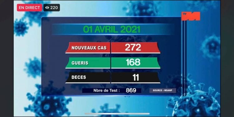 EPIDEMIE – Onze nouveaux décès dus au coronavirus le 1er Avril 2021, survenus à Analamanga (cinq), dans l&rsquo;Atsinanana (un), dans le Boeny (trois), dans l&rsquo;Analanjirofo (un), dans le Sofia (un), selon le bilan épidémiologique publié ce vendredi 2 Avril sur la chaîne de télévision publique.