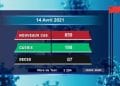 EPIDEMIE – Sept nouveaux décès dus au coronavirus le 14 Avril 2021, survenus à Analamanga (deux), dans la Sava (un) et dans l’Atsimo Andrefana (deux), dans le Sofia (un), dans le Bongolava (un), selon le bilan épidémiologique publié ce mercredi 15 Avril sur la chaîne de télévision publique.