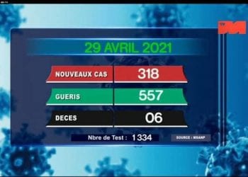 EPIDEMIE – Six nouveaux décès dus au coronavirus le 29 Avril 2021, survenus à Analamanga (quatre), Amoron’i Mania(un) et Atsimo Antsinanana (un), selon le rapport publié ce vendredi 30 Avril sur la chaîne de télévision publique.