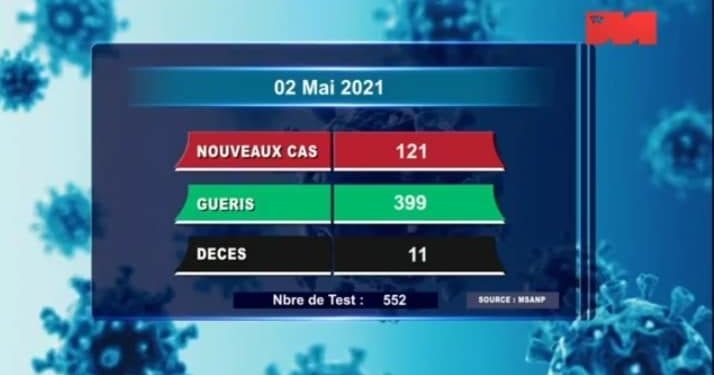 EPIDEMIE – 11 nouveaux décès dus au coronavirus le 2 Mai 2021,