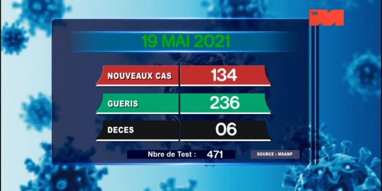 EPIDEMIE – 6 nouveaux décès dus au coronavirus le 19 Mai 2021, survenus dans l’Analamanga (deux), dans l’Anosy (Un) et dans l’Atsinanana (deux) selon le rapport publié ce jeudi 20 Mai sur la chaîne de télévision publique.