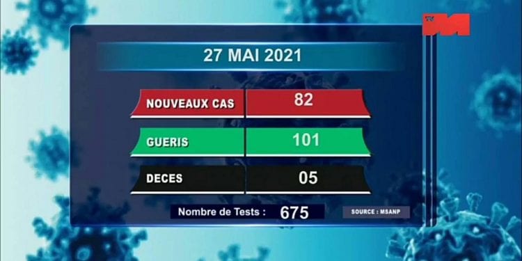 EPIDEMIE – Cinq nouveaux décès dus au coronavirus le 27 Mai 2021, survenus d&rsquo;Analamanga selon le rapport publié ce vendredi 28 mai sur la chaîne de télévision publique.