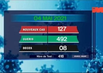 EPIDEMIE – Huit nouveaux décès dus au coronavirus le 4 Mai 2021, survenus à Analamanga (cinq), Antsinanana (2) et Atsimo Andrefana (un) selon le rapport publié ce mercredi 5 Mai sur la chaîne de télévision publique.