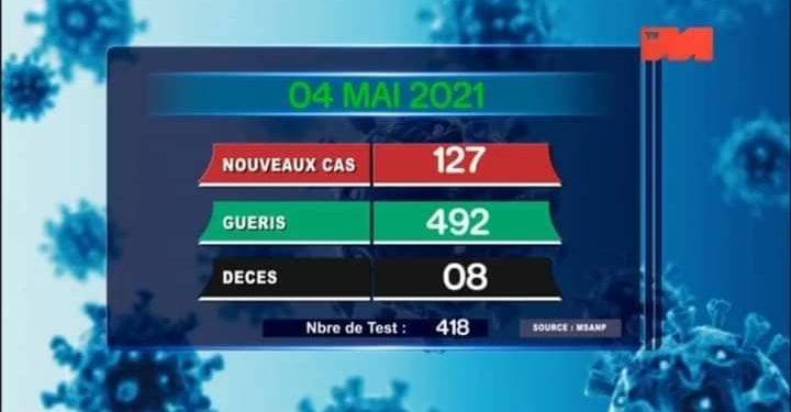 EPIDEMIE – Huit nouveaux décès dus au coronavirus le 4 Mai 2021, survenus à Analamanga (cinq), Antsinanana (2) et Atsimo Andrefana (un) selon le rapport publié ce mercredi 5 Mai sur la chaîne de télévision publique.