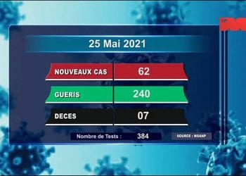 EPIDEMIE – Sept nouveaux décès dus au coronavirus le 25 Mai 2021, survenus dans l’Analamanga (trois), dans l’Alaotra Mangoro (un), dans la Haute Matsiatra (un), dans le Vakinankaratra (un), et dans le Melaky (un) selon le rapport publié ce mercredi 26 Mai sur la chaîne de télévision publique