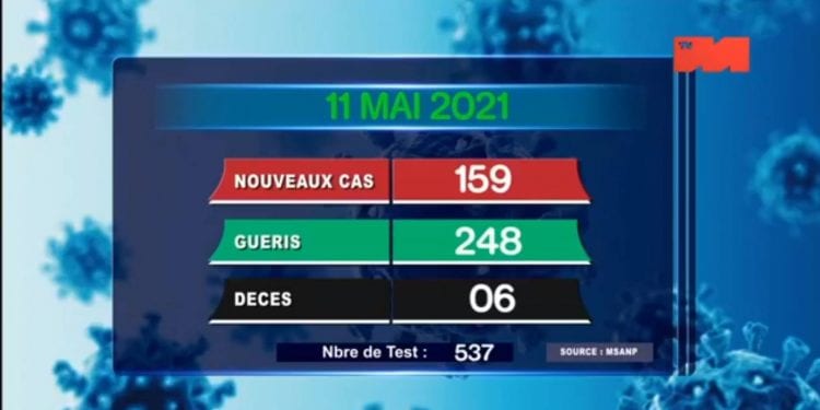 EPIDEMIE – Six nouveaux décès dus au coronavirus le 11 Mai 2021, survenus dans l’Analamanga (3), dans l’Atsimo Andrefana(un), dans la Matsiatra Ambony (deux), selon le rapport publié ce mardi 12 mai sur la chaîne de télévision publique.