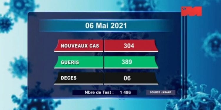 EPIDEMIE – Six nouveaux décès dus au coronavirus le 6 Mai 2021, survenus à Analamanga, selon le rapport publié ce vendredi 7 Mai sur la chaîne de télévision publique.