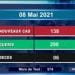 EPIDEMIE – Six nouveaux décès dus au coronavirus le 8 Mai 2021, survenus à Analamanga (quatre), dans l&rsquo;Atsinanana (un), dans l&rsquo;Atsimo Andrefana (un), selon le rapport publié ce dimache 9 Mai sur la chaîne de télévision publique.
