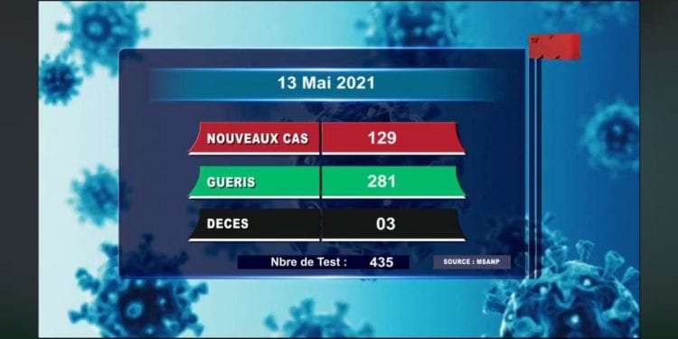 EPIDEMIE – Trois nouveaux décès dus au coronavirus le 13 Mai 2021, survenus dans l’Analamanga (deux), et  dans le Vakinakaratra (un), selon le rapport publié ce vendredi 14 Mai sur la chaîne de télévision publique.