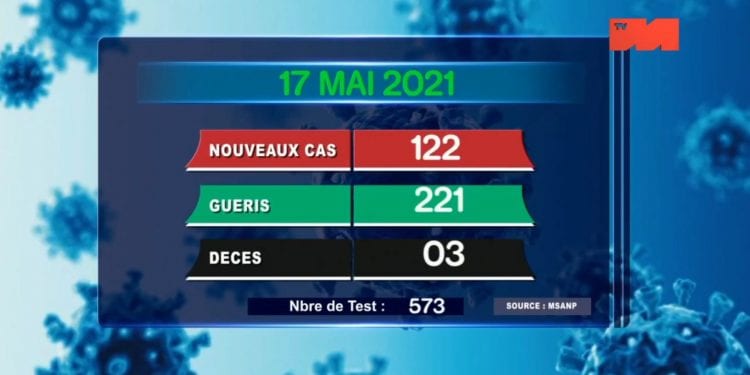 EPIDEMIE – Trois nouveaux décès dus au coronavirus le 17 Mai 2021
