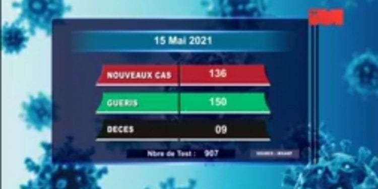 EPIDEMIE – Neuf nouveaux décès dus au coronavirus le 15 Mai 2021, survenus dans l’Analamanga (sept), dans l&rsquo;Atsinanana (un) et dans l&rsquo;Alaotra Mangoro (un) selon le rapport publié ce dimanche 16 Mai sur la chaîne de télévision publique.