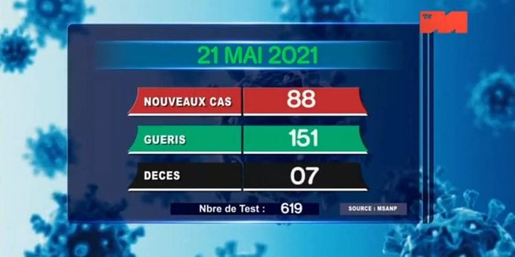 EPIDEMIE – Sept nouveaux décès dus au coronavirus le 21 Mai 2021, survenus dans l’Analamanga (quatre), dans l&rsquo;Atsinanana (Un) et dans le Vakinankaratra (un) et dans l&rsquo;Alaotra Mangoro (un)  selon le rapport publié ce samedi 22 Mai sur la chaîne de télévision publique
