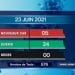 EPIDEMIE – Aucun décès dû au coronavirus annoncé pour le 23 juin 2021, selon le rapport publié ce jeudi 24 Juin sur la chaîne de télévision publique,
