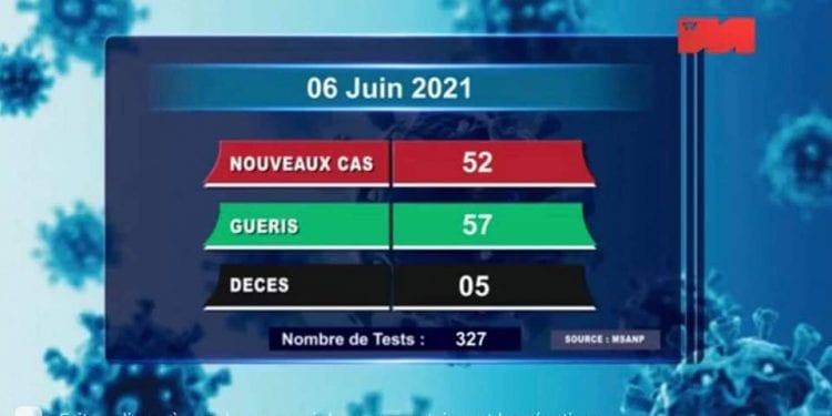 EPIDEMIE – Cinq nouveaux décès dus au coronavirus le 6 Juin 2021, survenus dans l&rsquo;Analamanga (trois), dans l&rsquo;Analanjirofo (un) et dans l&rsquo;Androy (un) selon le rapport publié ce 7 Juin sur la chaîne de télévision publique,