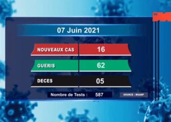 EPIDEMIE – Cinq nouveaux décès dus au coronavirus le 7 Juin 2021, survenus dans l&rsquo;Analamanga (04), dans le Haute Matsiatra (un) selon le rapport publié ce 8 Juin sur la chaîne de télévision publique,