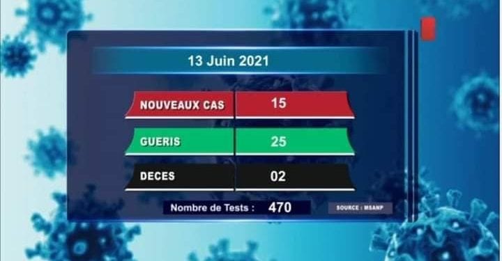 EPIDEMIE – Deux nouveaux décès dus au coronavirus le 13 juin 2021, survenus dans le Haute Matsiatra (Un) Atsimo Atsinanana (Un) selon le rapport publié ce lundi 14 Juin sur la chaîne de télévision publique.