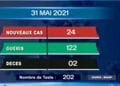 EPIDEMIE – Deux nouveaux décès dus au coronavirus le 31 Mai 2021, survenus dans l’Analamanga, selon le rapport publié ce dimanche 1er Juin sur la chaîne de télévision publique.
